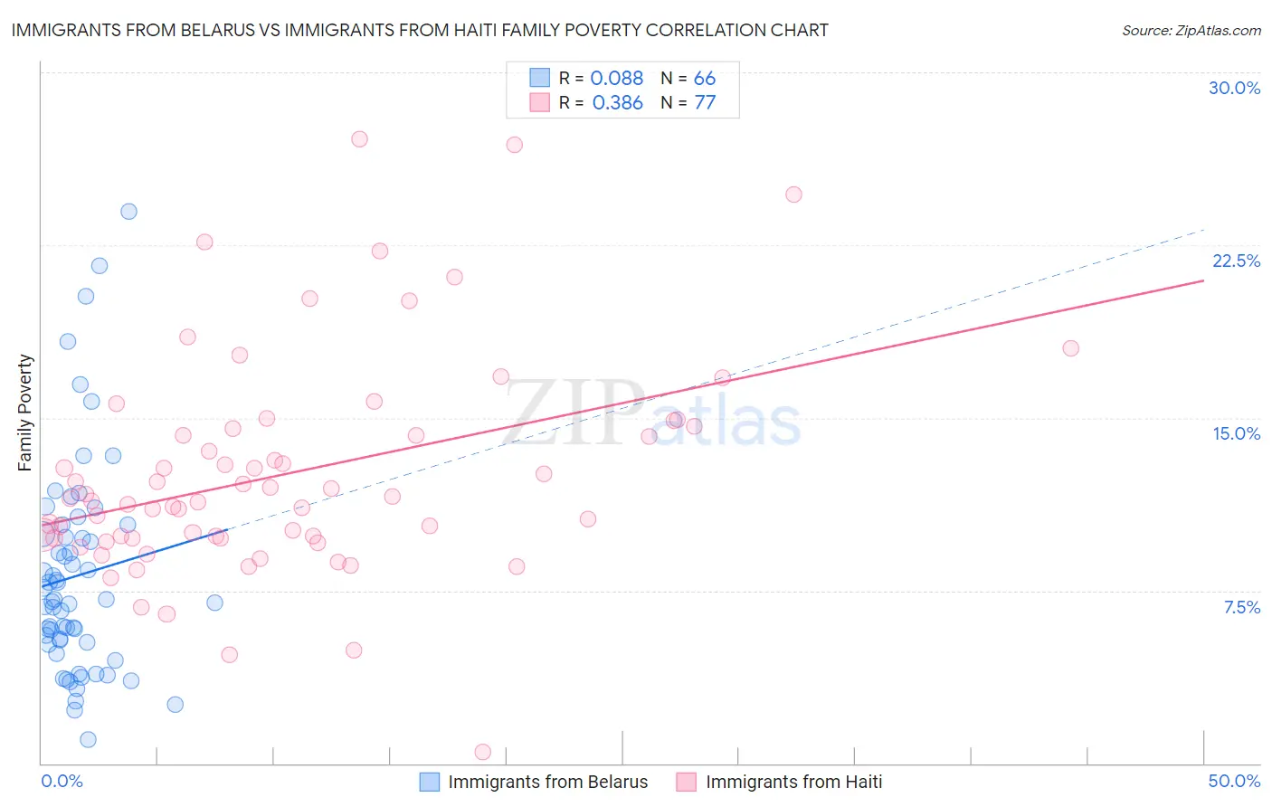 Immigrants from Belarus vs Immigrants from Haiti Family Poverty