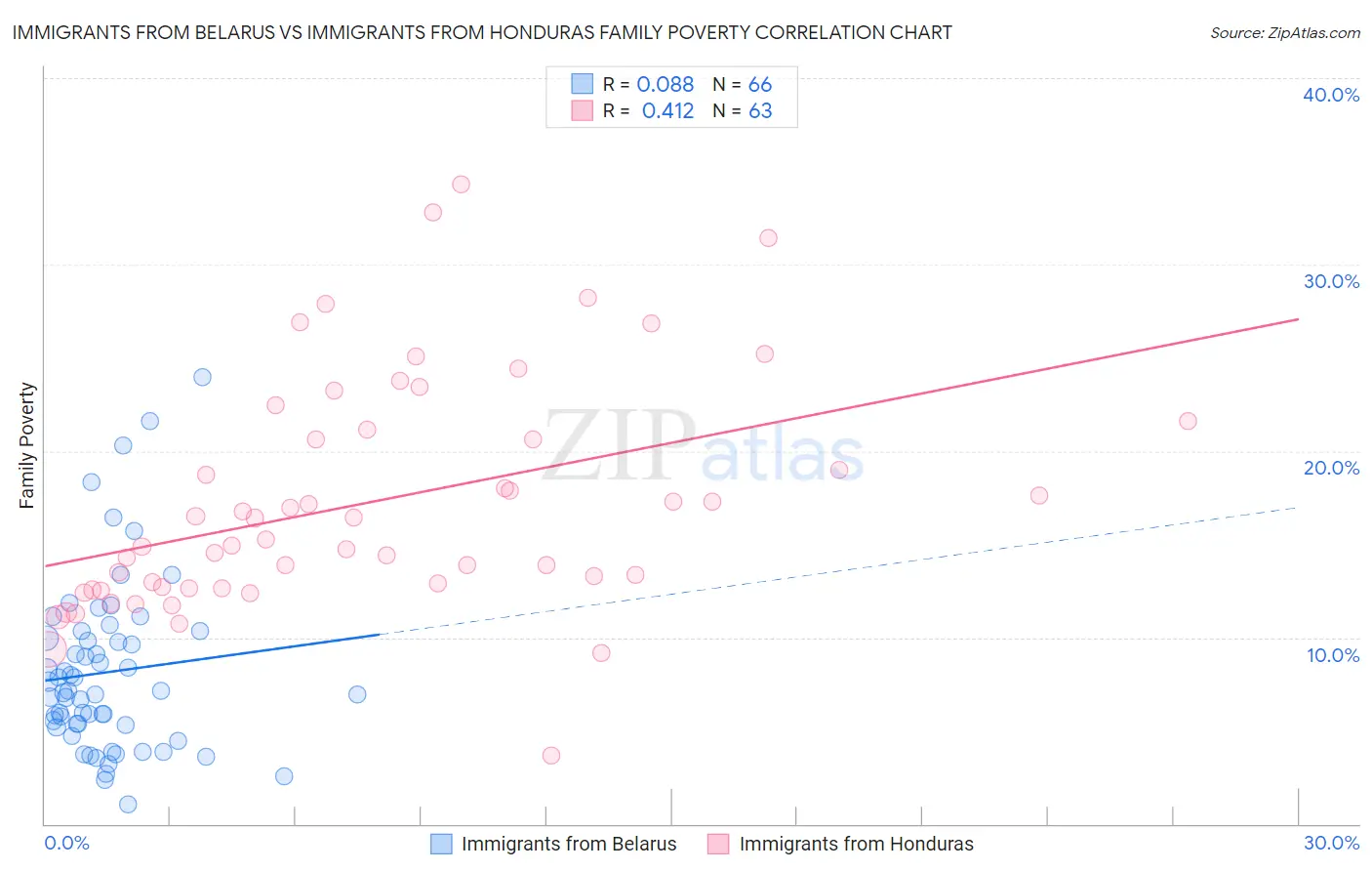 Immigrants from Belarus vs Immigrants from Honduras Family Poverty