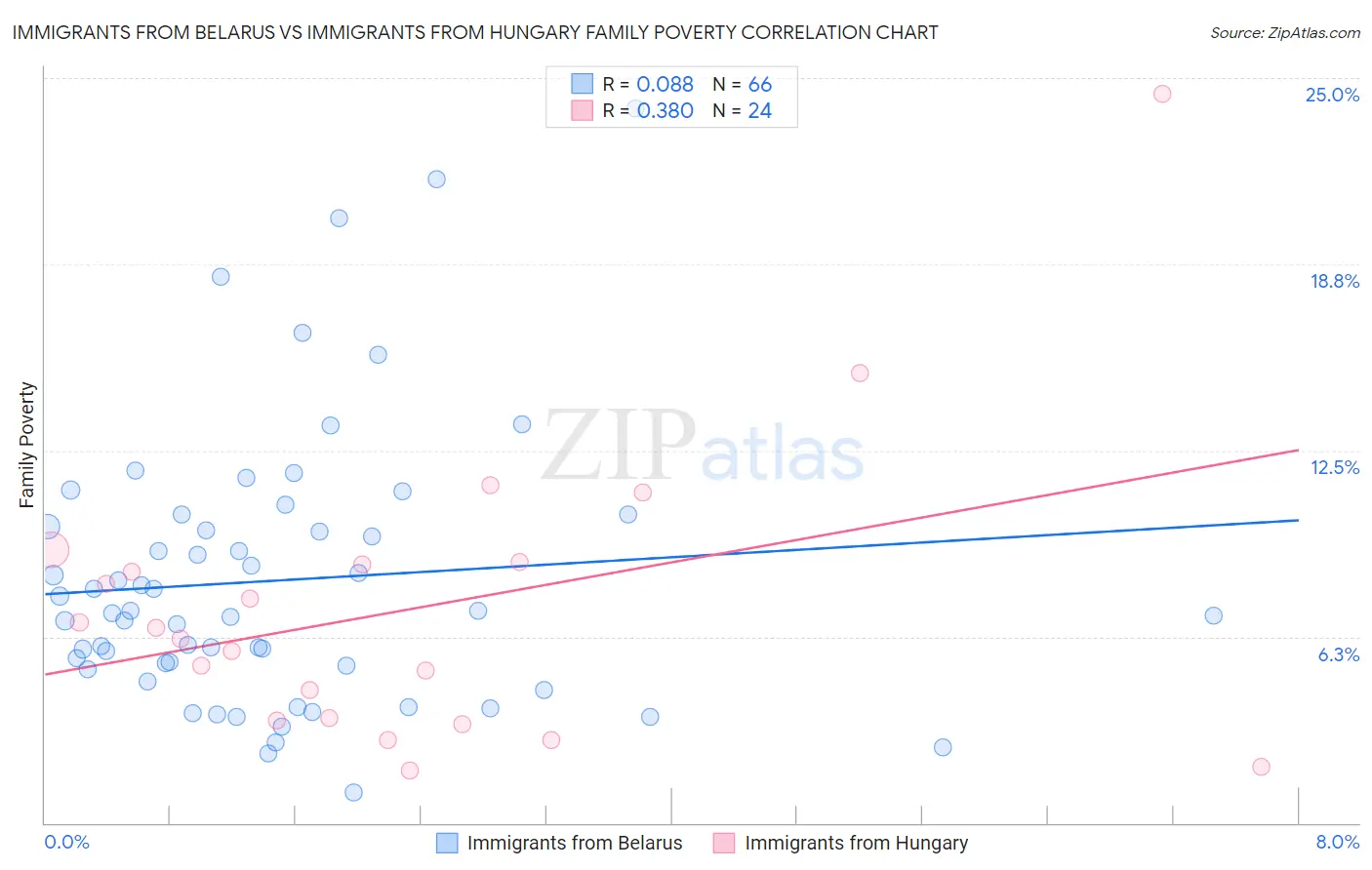 Immigrants from Belarus vs Immigrants from Hungary Family Poverty