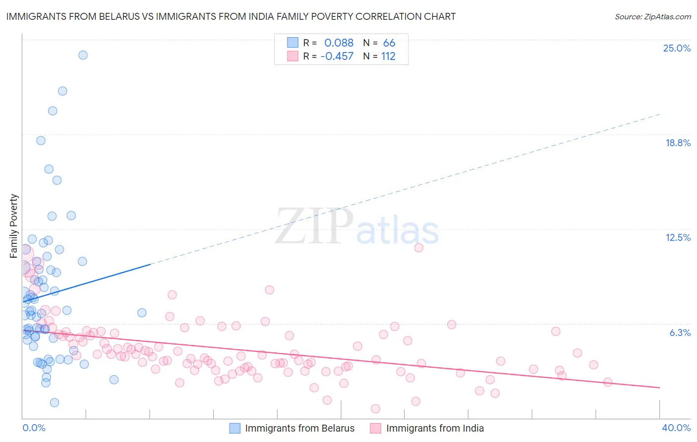 Immigrants from Belarus vs Immigrants from India Family Poverty