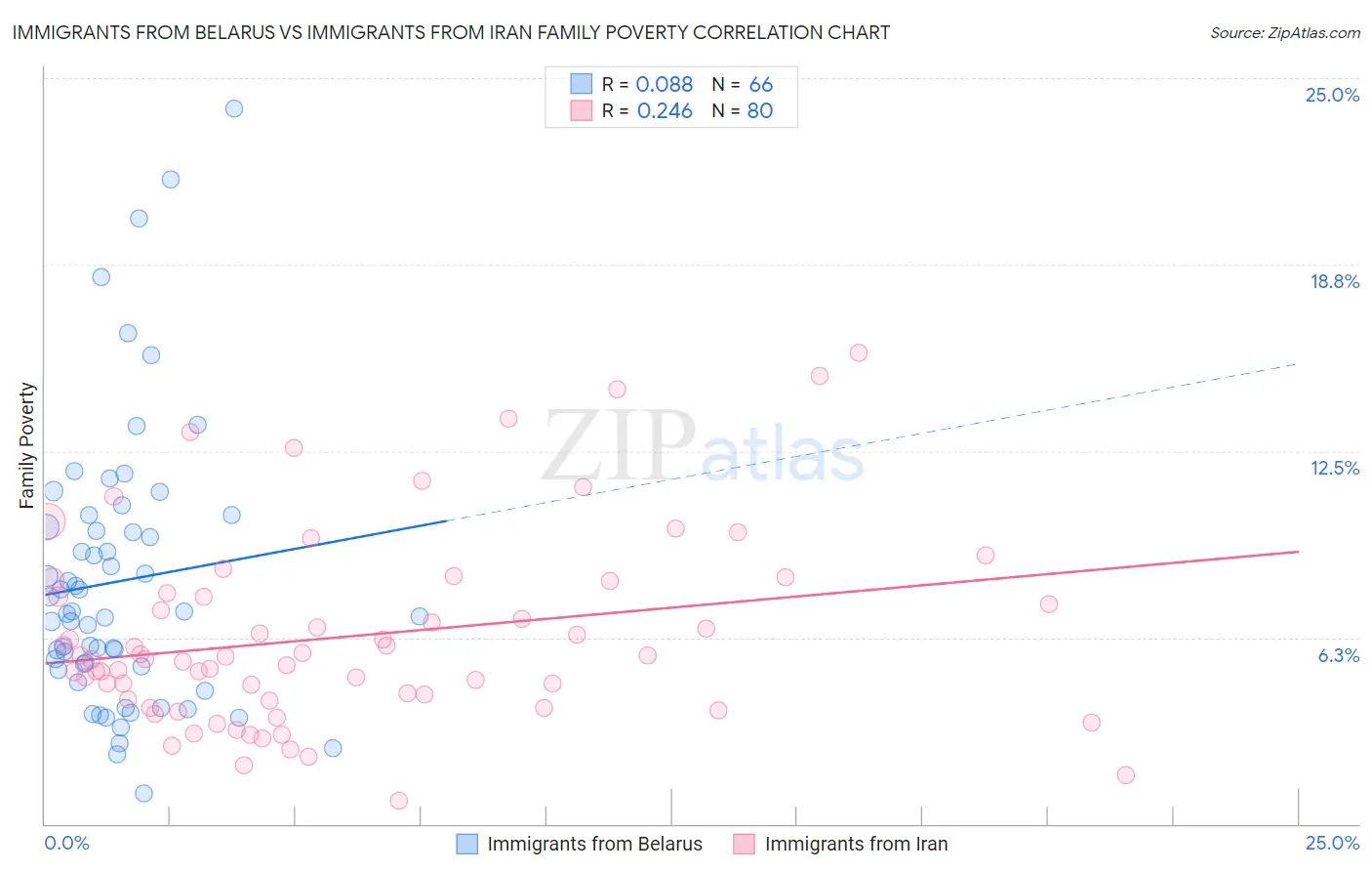 Immigrants from Belarus vs Immigrants from Iran Family Poverty