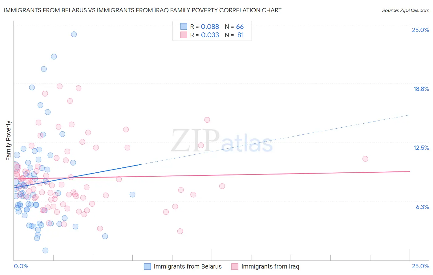 Immigrants from Belarus vs Immigrants from Iraq Family Poverty