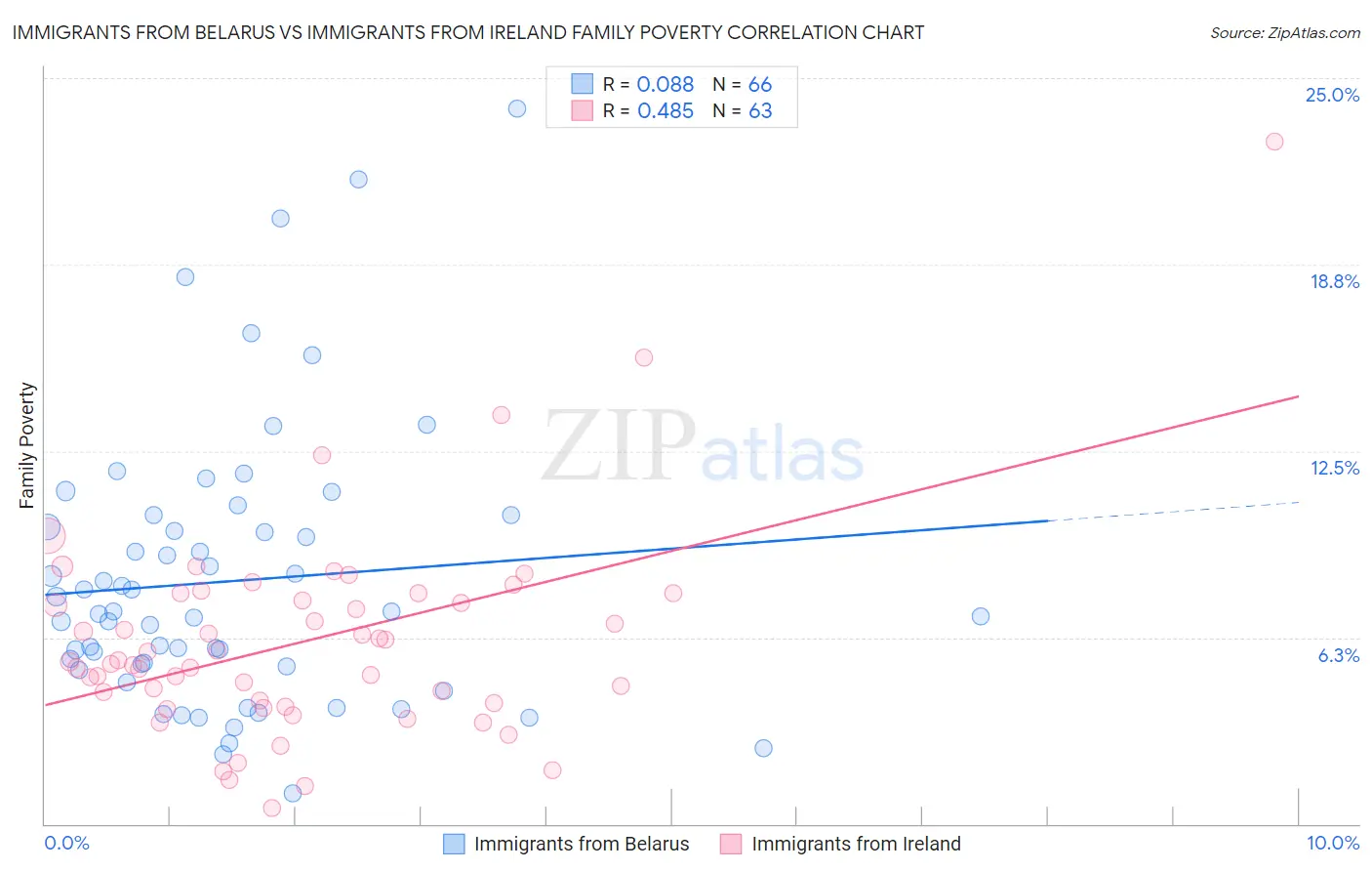 Immigrants from Belarus vs Immigrants from Ireland Family Poverty
