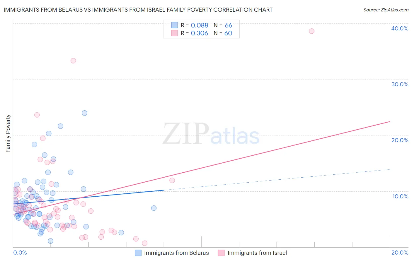Immigrants from Belarus vs Immigrants from Israel Family Poverty