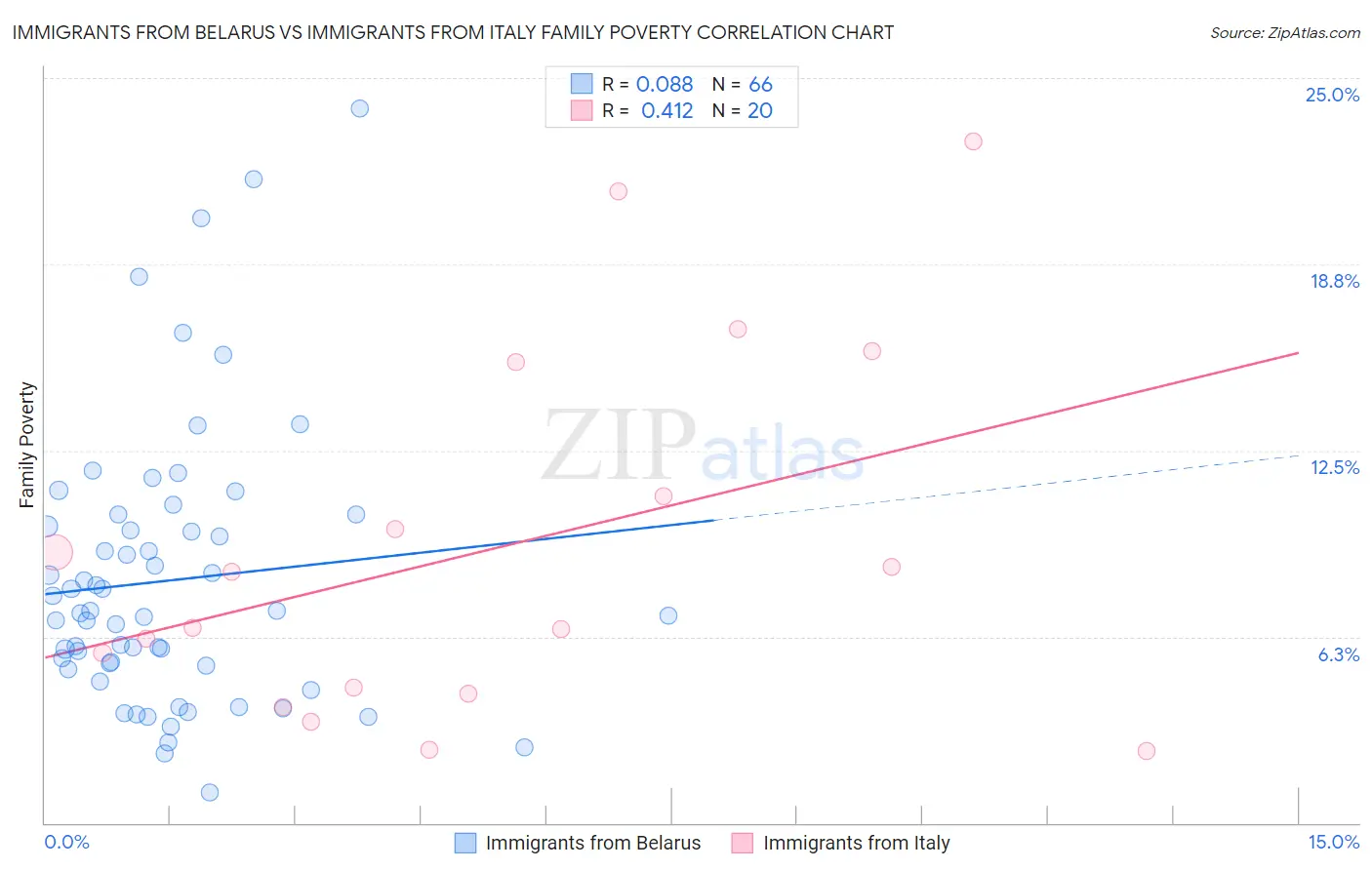 Immigrants from Belarus vs Immigrants from Italy Family Poverty