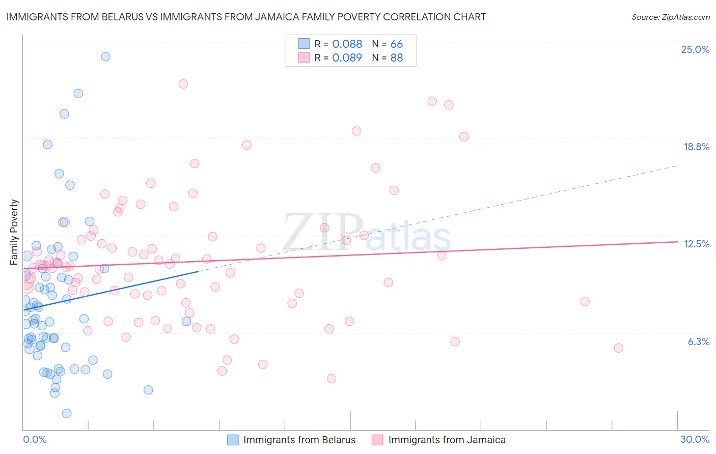 Immigrants from Belarus vs Immigrants from Jamaica Family Poverty