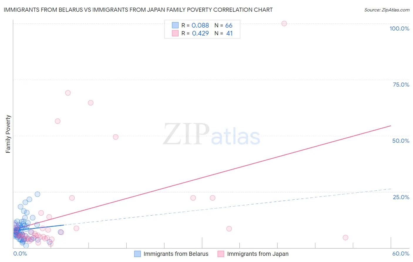 Immigrants from Belarus vs Immigrants from Japan Family Poverty