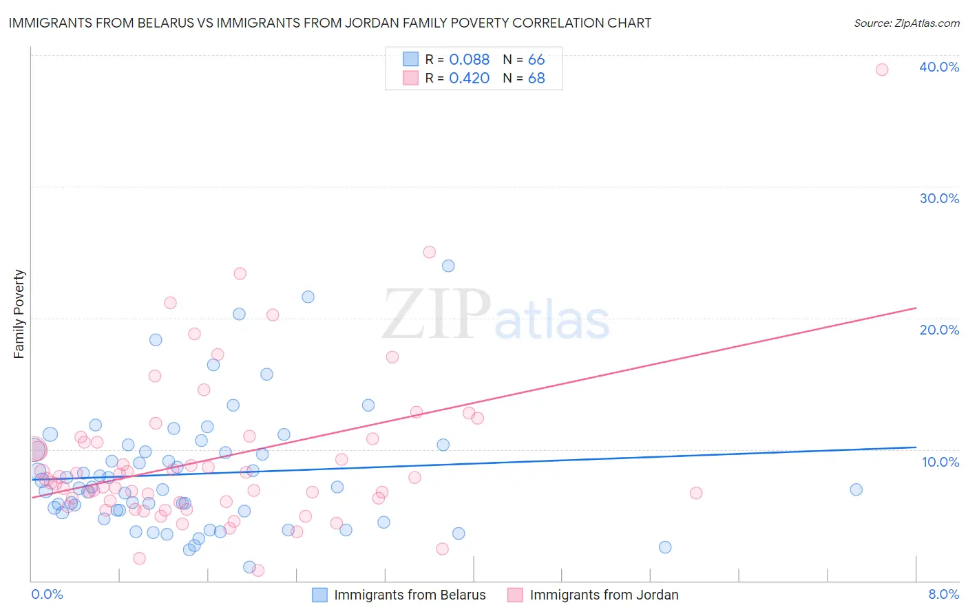 Immigrants from Belarus vs Immigrants from Jordan Family Poverty