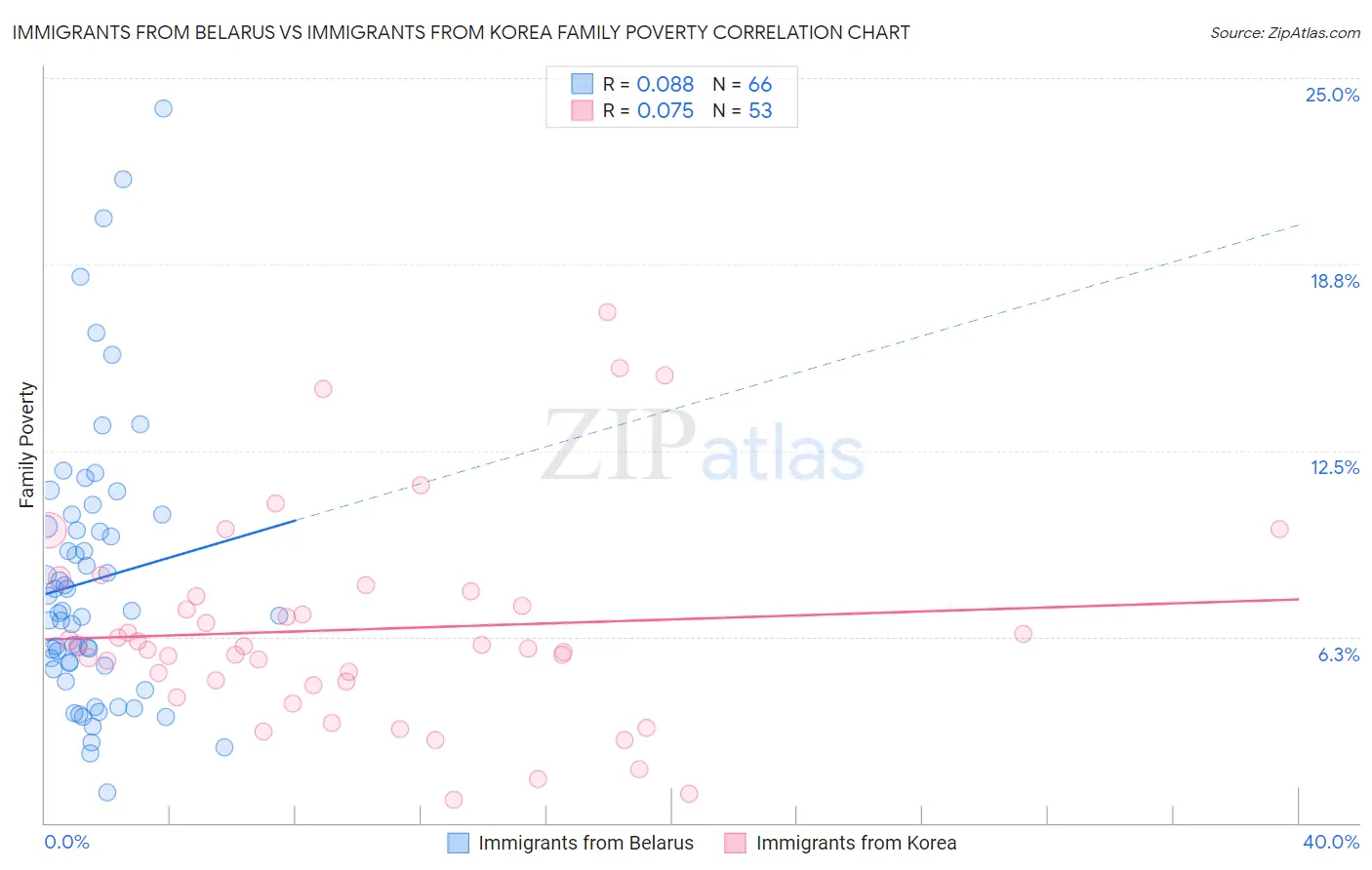 Immigrants from Belarus vs Immigrants from Korea Family Poverty