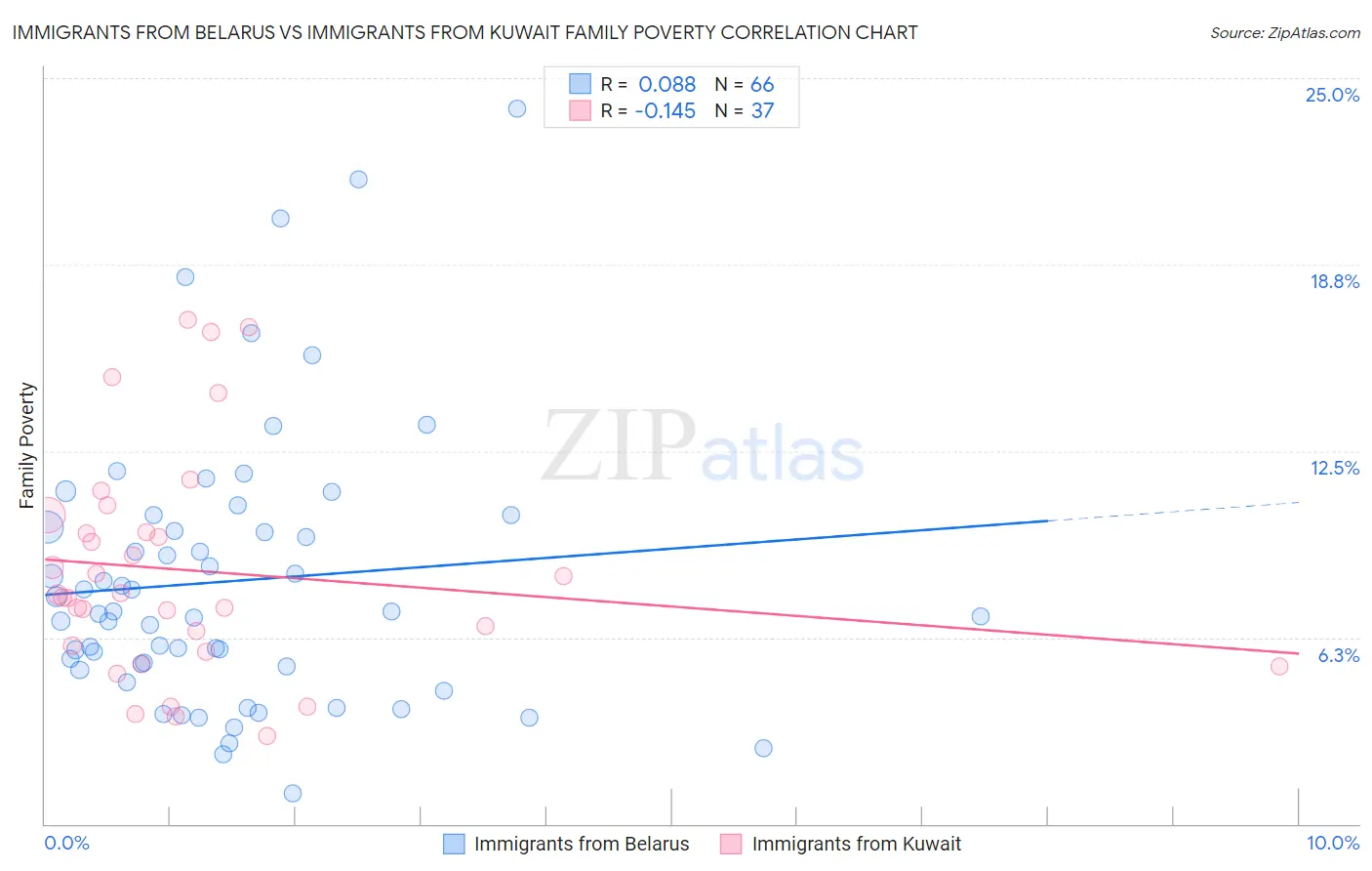 Immigrants from Belarus vs Immigrants from Kuwait Family Poverty