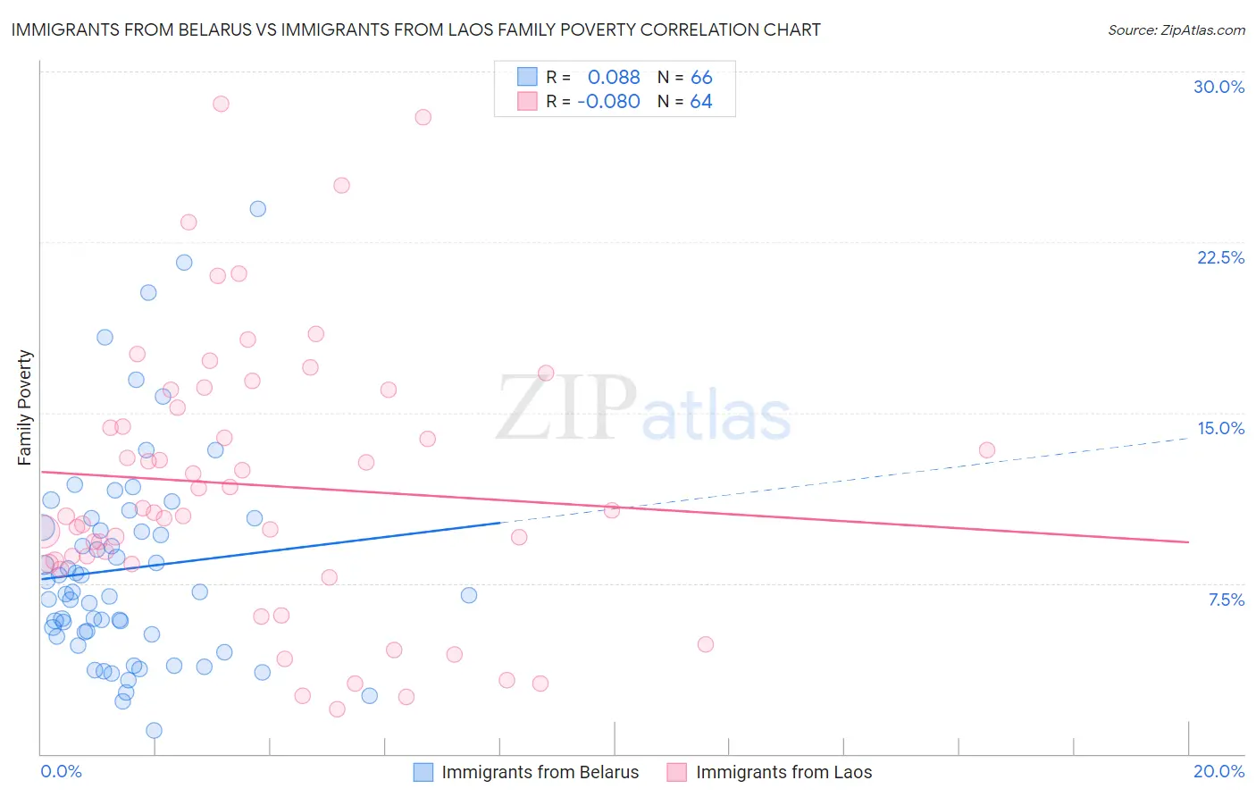 Immigrants from Belarus vs Immigrants from Laos Family Poverty