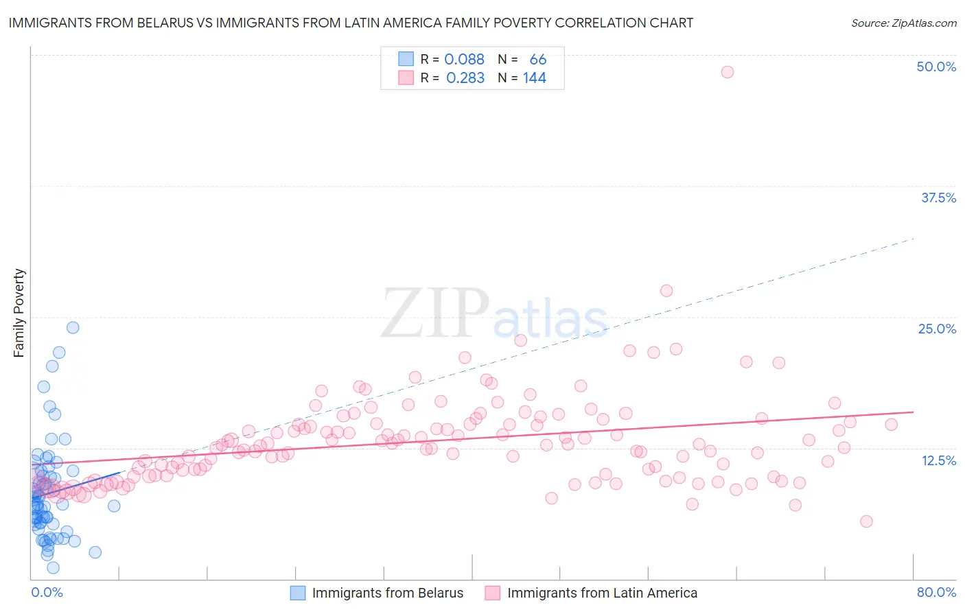 Immigrants from Belarus vs Immigrants from Latin America Family Poverty