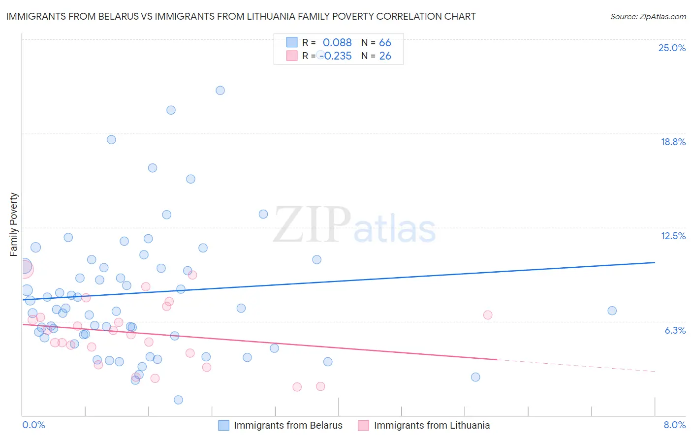 Immigrants from Belarus vs Immigrants from Lithuania Family Poverty