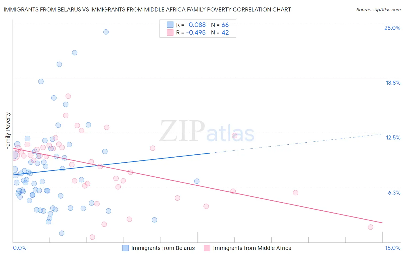 Immigrants from Belarus vs Immigrants from Middle Africa Family Poverty