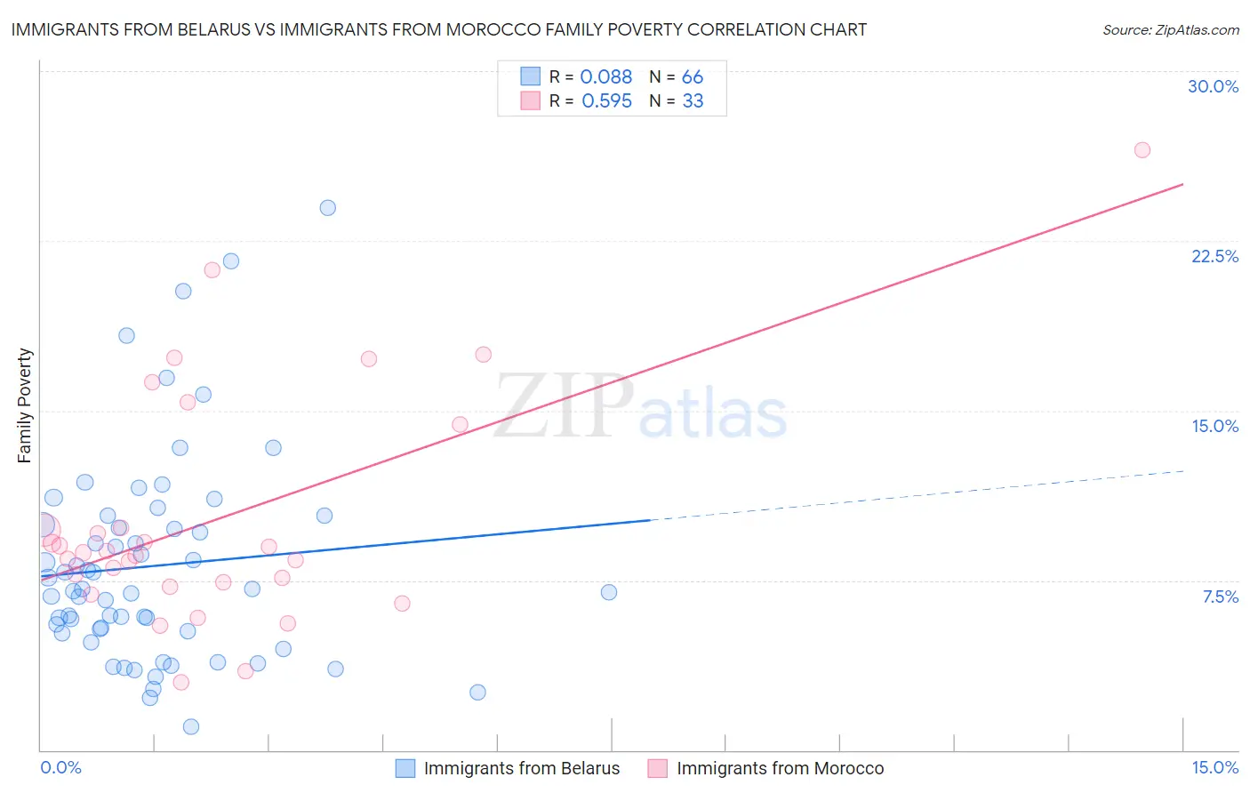 Immigrants from Belarus vs Immigrants from Morocco Family Poverty