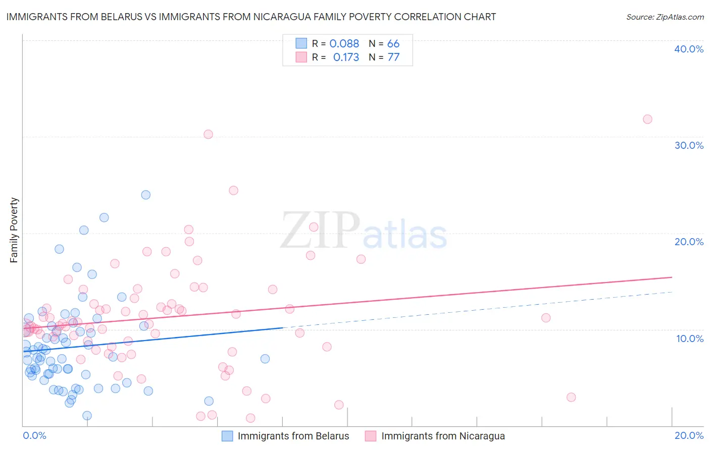 Immigrants from Belarus vs Immigrants from Nicaragua Family Poverty