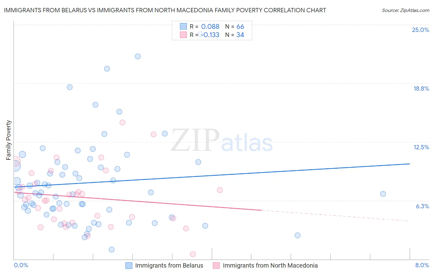 Immigrants from Belarus vs Immigrants from North Macedonia Family Poverty