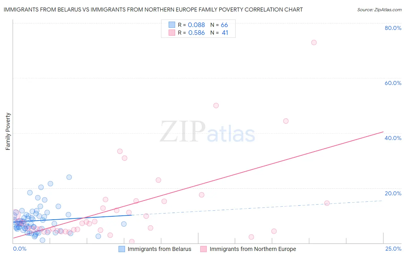 Immigrants from Belarus vs Immigrants from Northern Europe Family Poverty