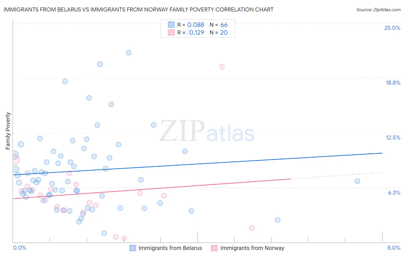 Immigrants from Belarus vs Immigrants from Norway Family Poverty