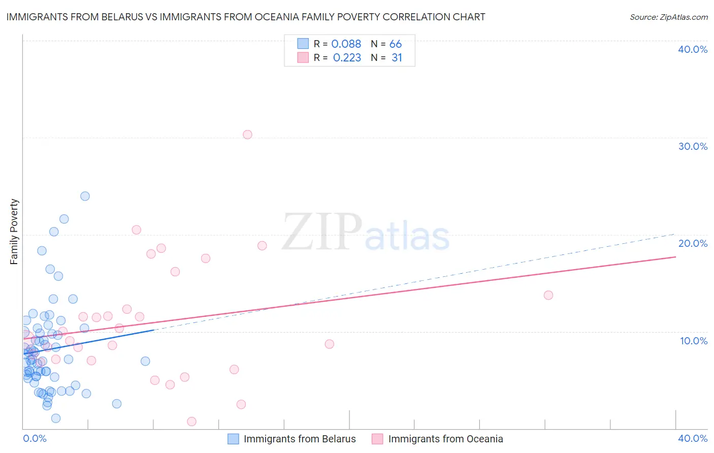 Immigrants from Belarus vs Immigrants from Oceania Family Poverty