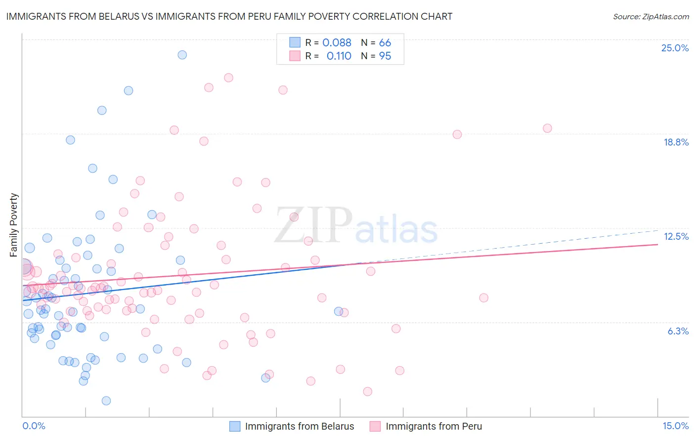 Immigrants from Belarus vs Immigrants from Peru Family Poverty