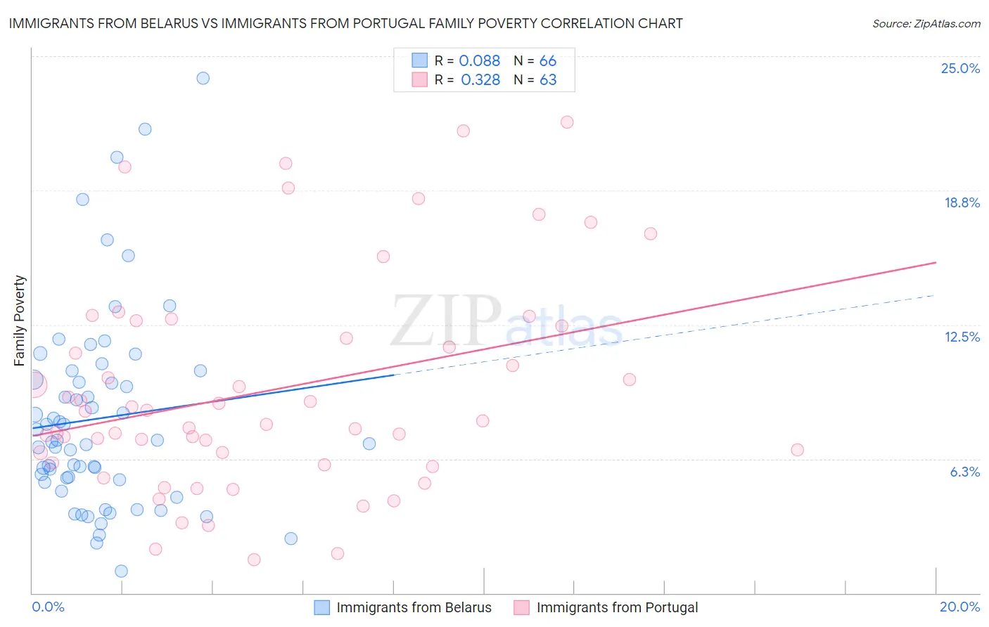 Immigrants from Belarus vs Immigrants from Portugal Family Poverty
