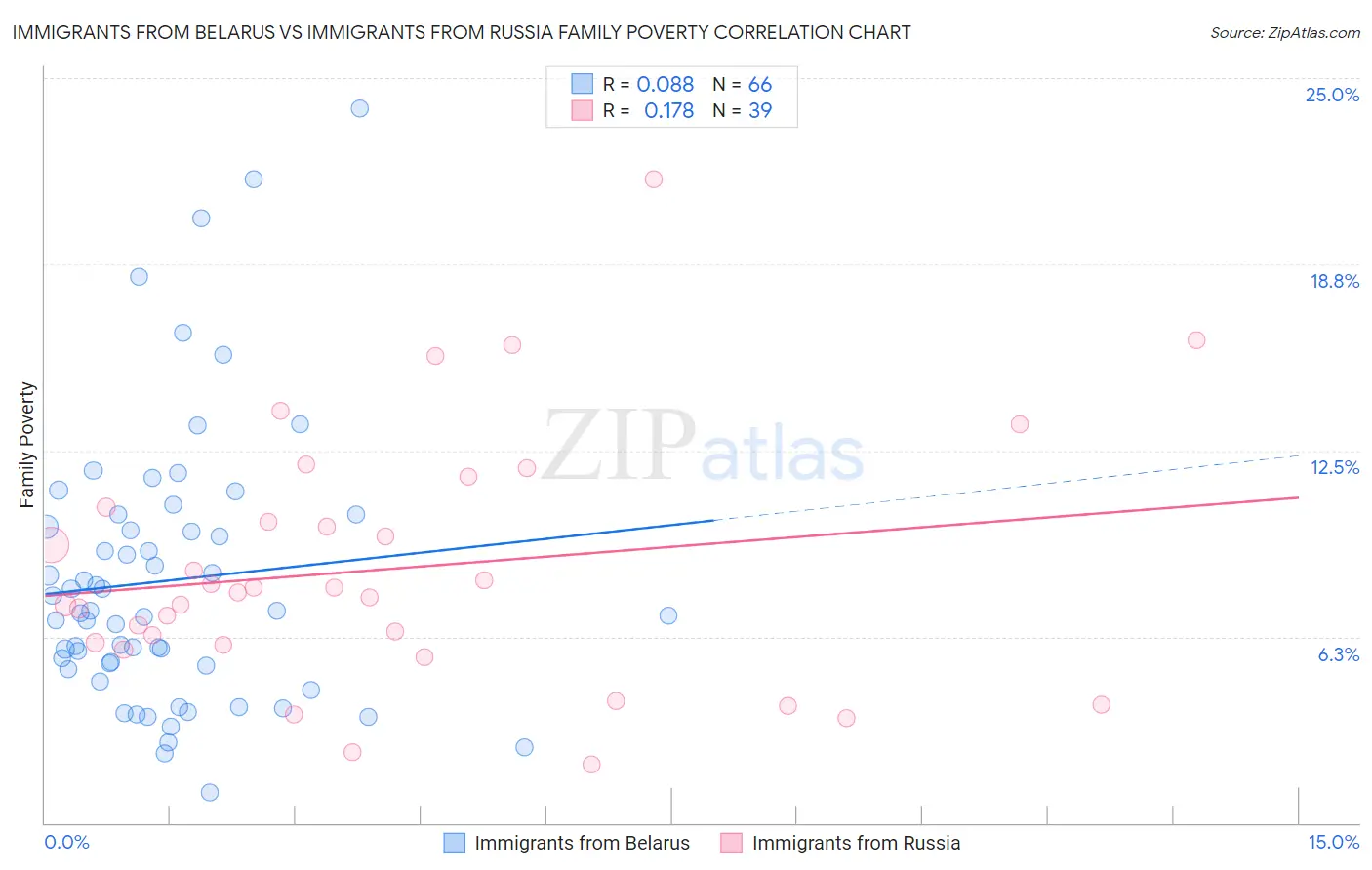 Immigrants from Belarus vs Immigrants from Russia Family Poverty