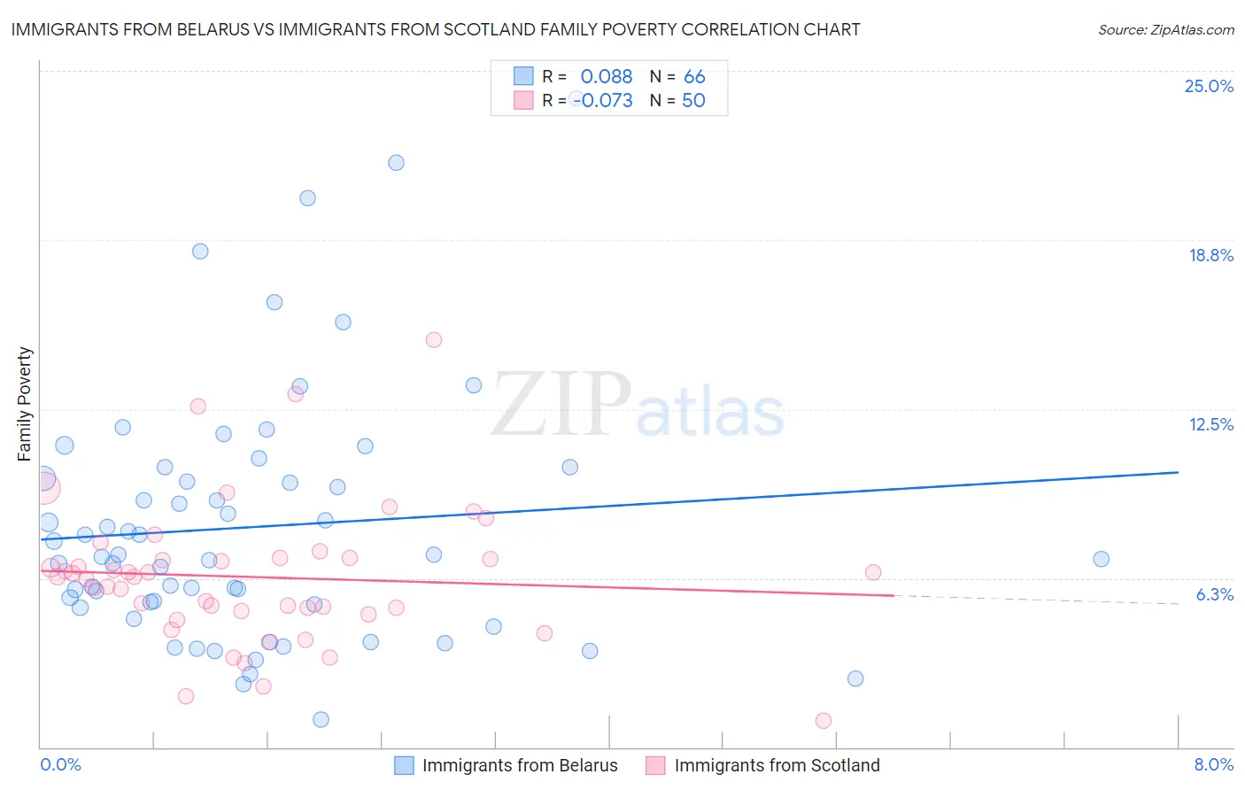 Immigrants from Belarus vs Immigrants from Scotland Family Poverty