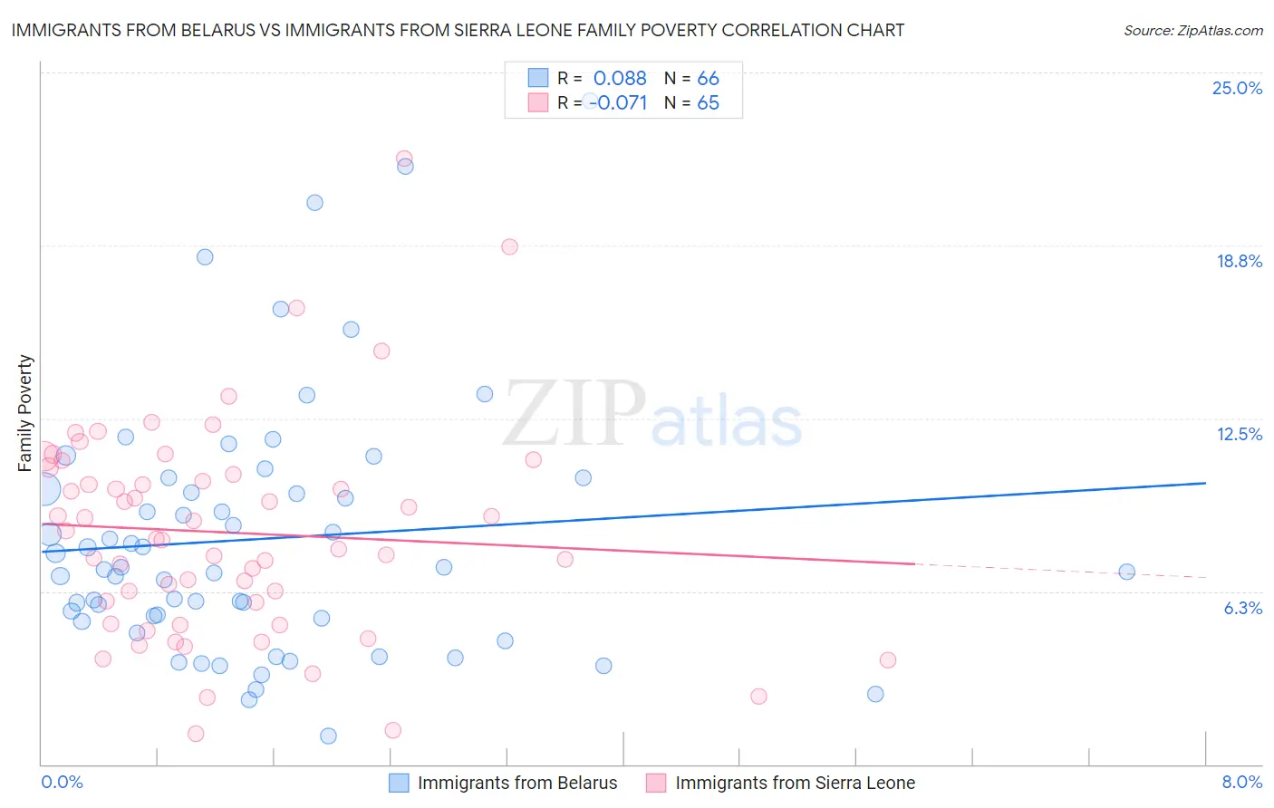 Immigrants from Belarus vs Immigrants from Sierra Leone Family Poverty