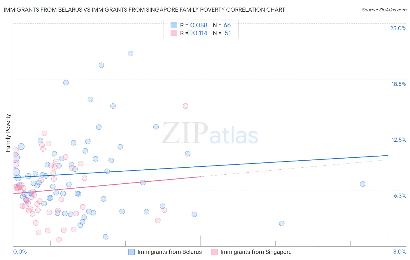 Immigrants from Belarus vs Immigrants from Singapore Family Poverty