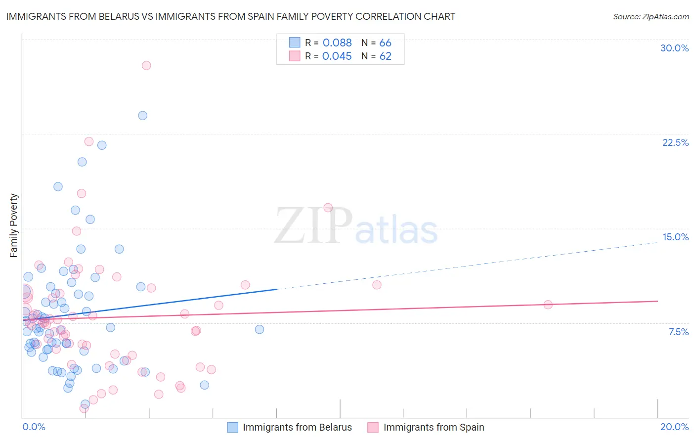 Immigrants from Belarus vs Immigrants from Spain Family Poverty