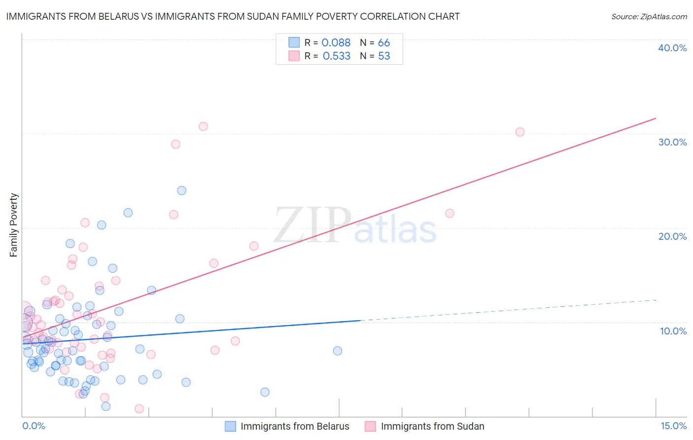 Immigrants from Belarus vs Immigrants from Sudan Family Poverty