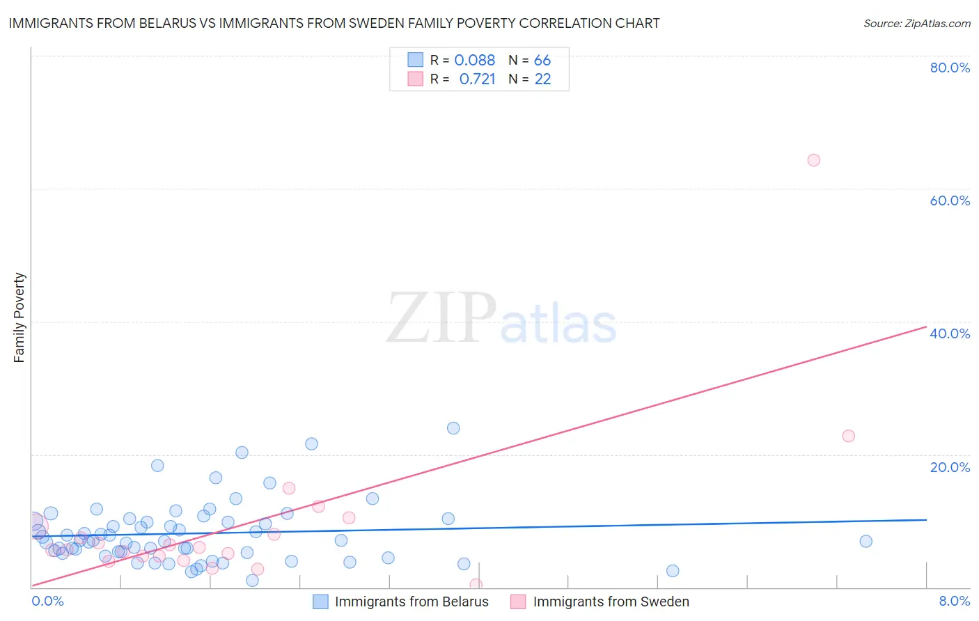 Immigrants from Belarus vs Immigrants from Sweden Family Poverty