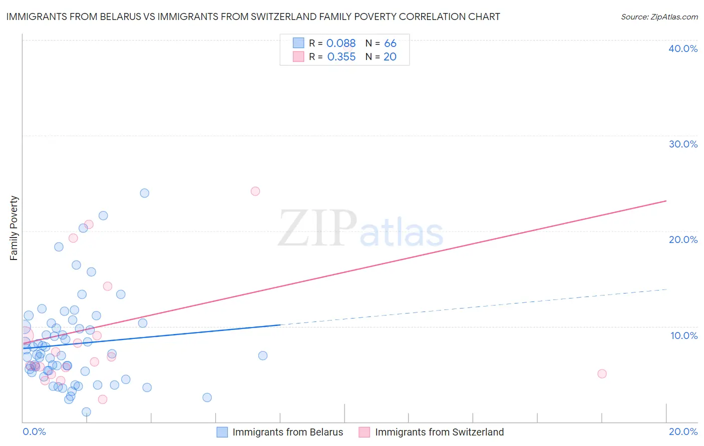 Immigrants from Belarus vs Immigrants from Switzerland Family Poverty