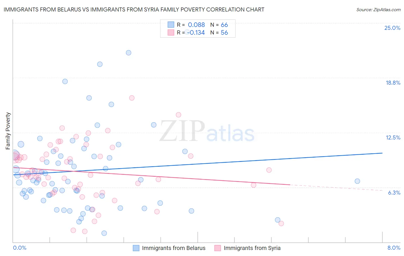 Immigrants from Belarus vs Immigrants from Syria Family Poverty