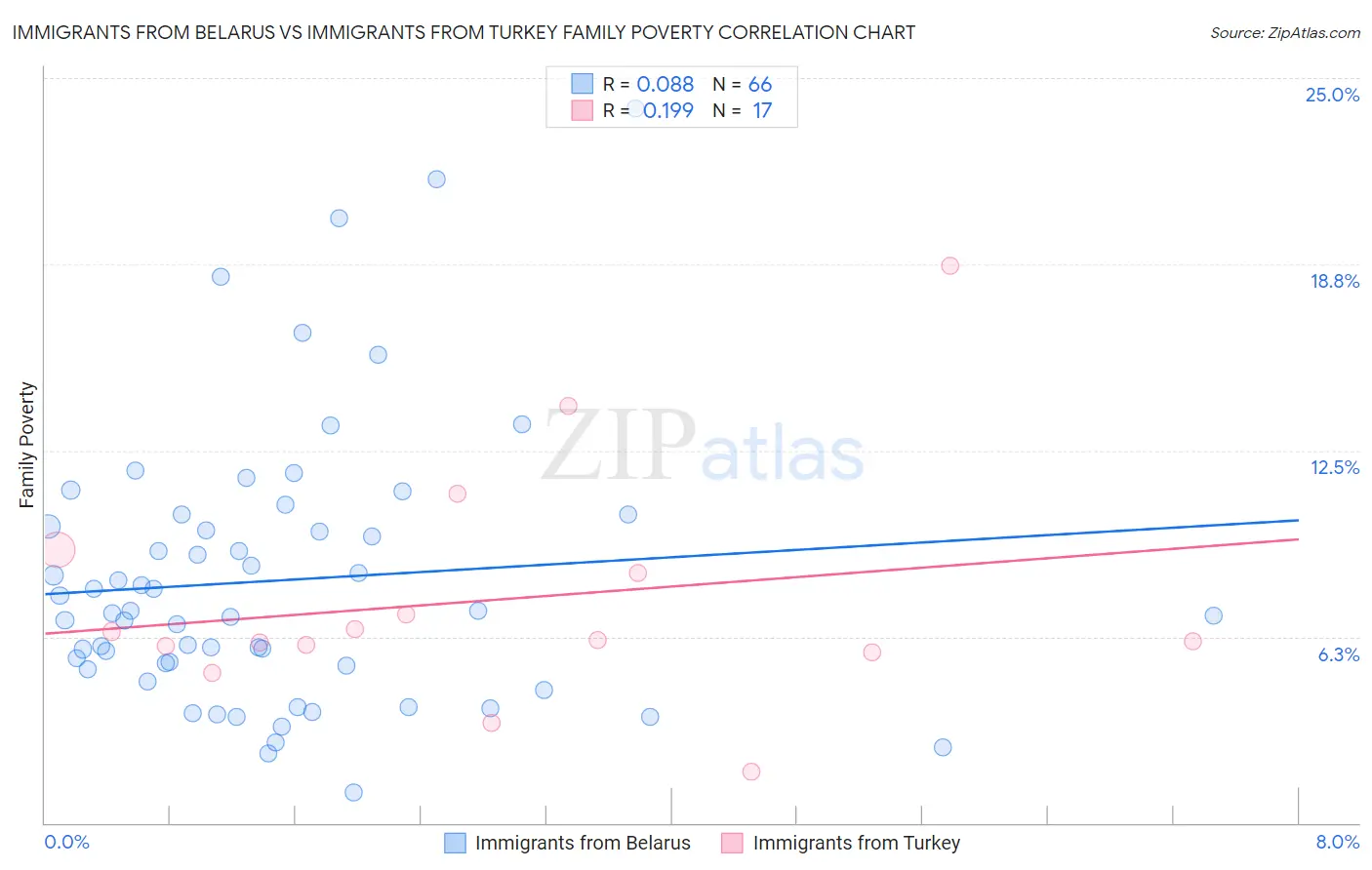 Immigrants from Belarus vs Immigrants from Turkey Family Poverty