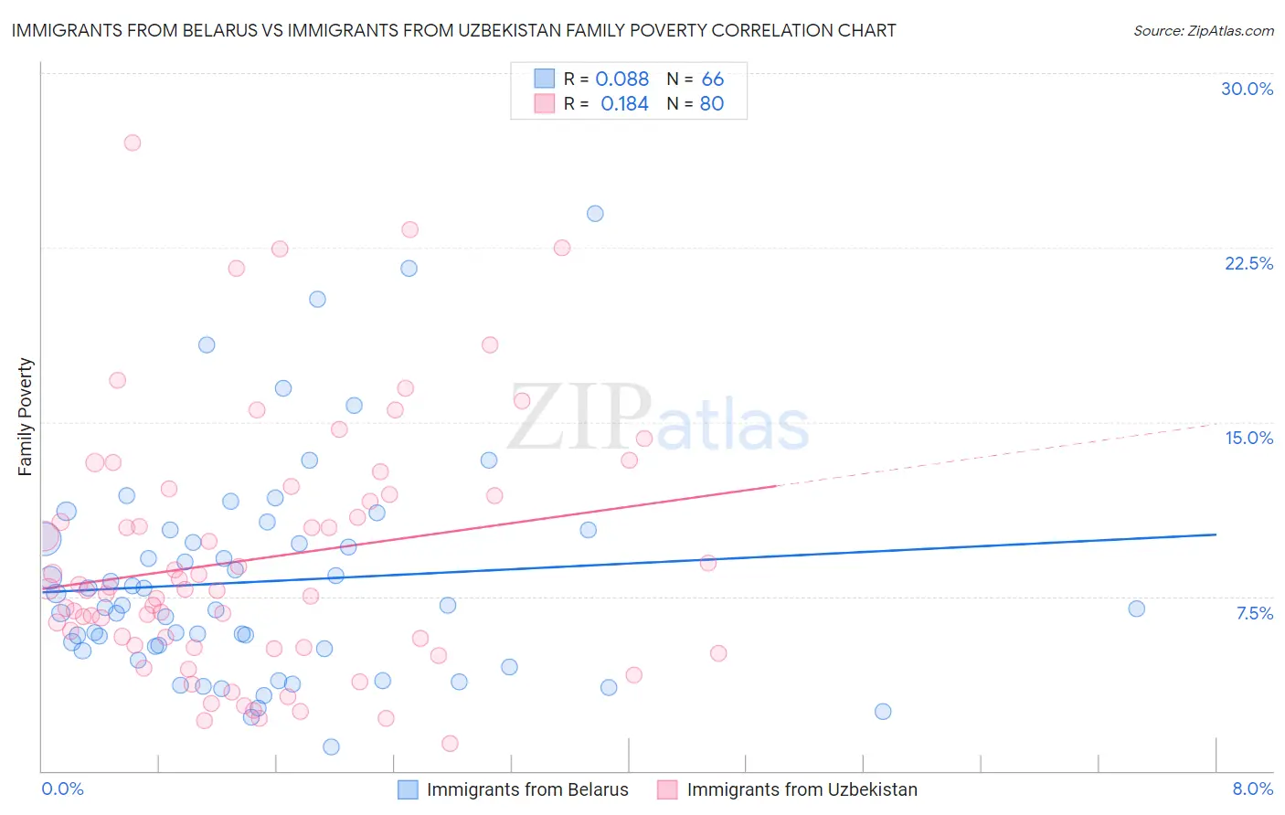 Immigrants from Belarus vs Immigrants from Uzbekistan Family Poverty