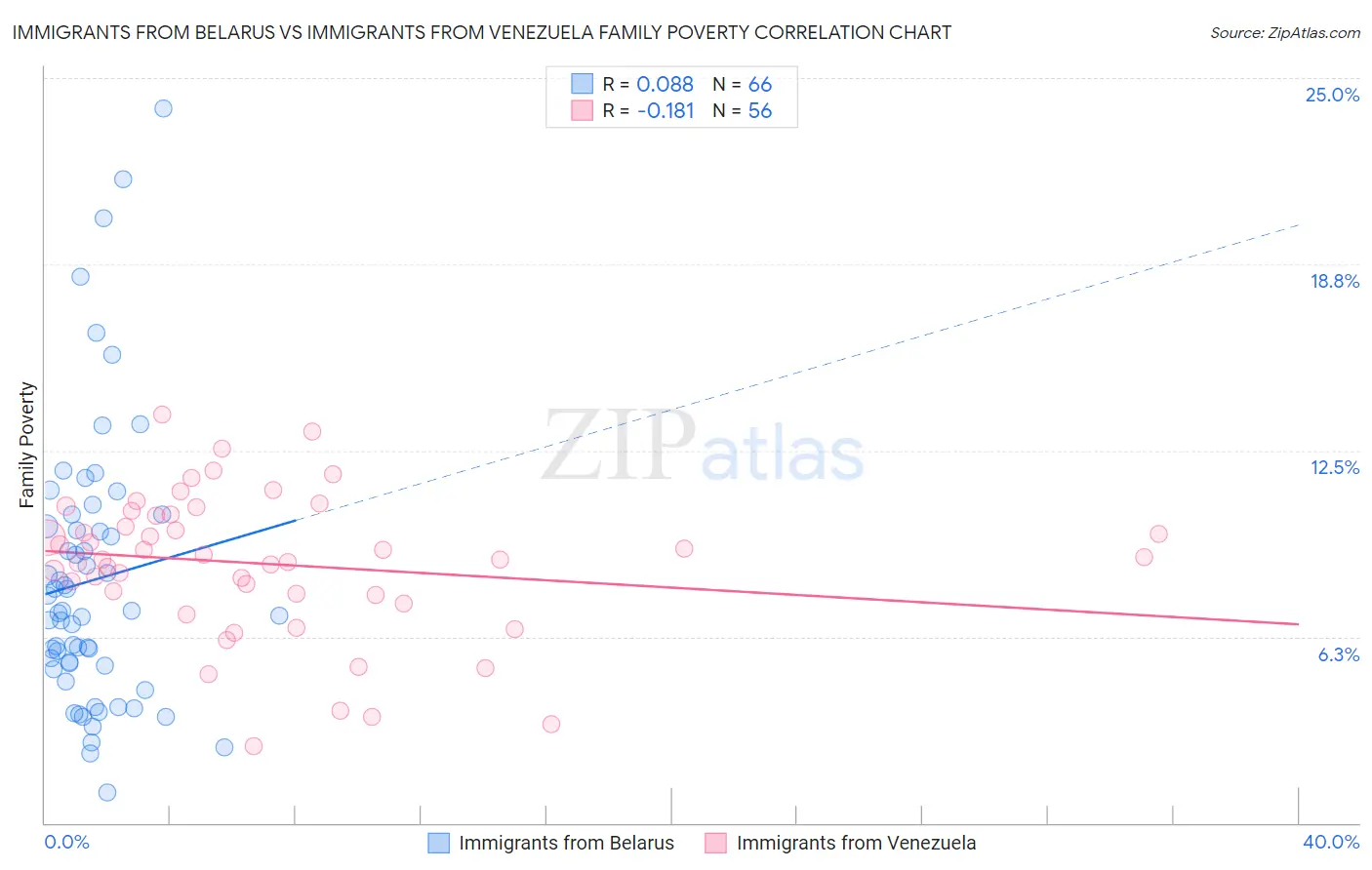 Immigrants from Belarus vs Immigrants from Venezuela Family Poverty