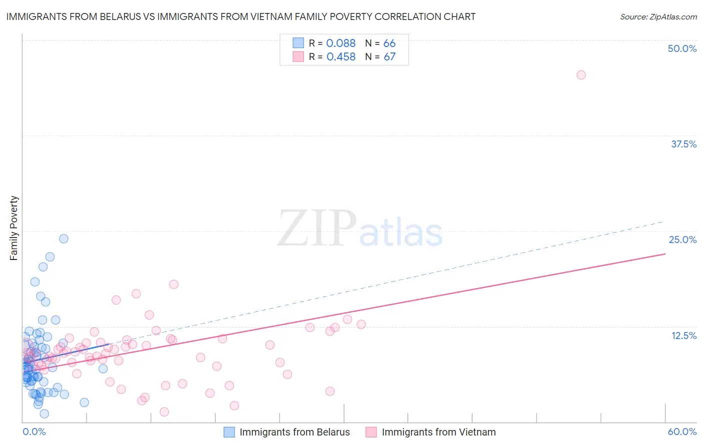 Immigrants from Belarus vs Immigrants from Vietnam Family Poverty