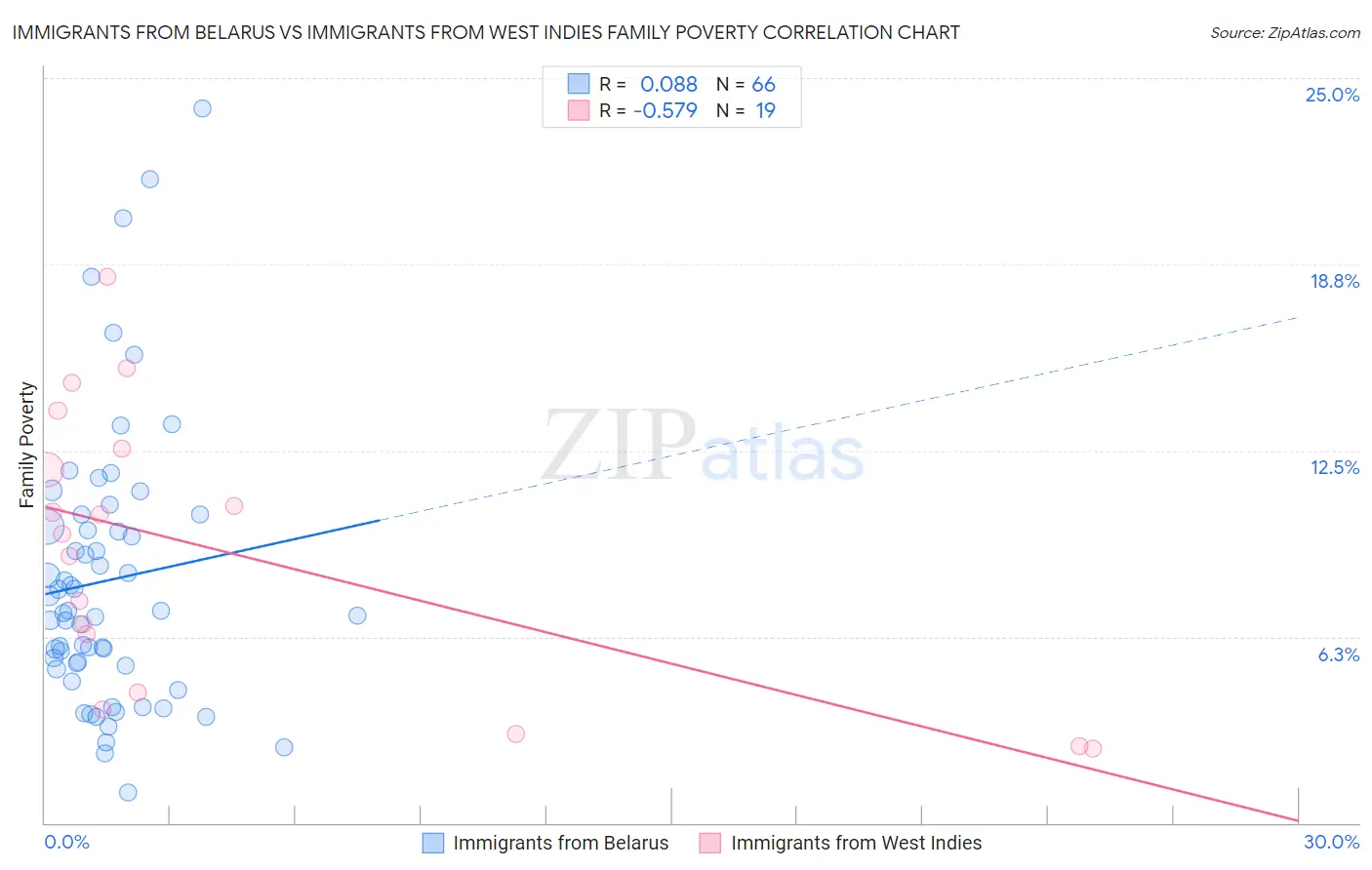 Immigrants from Belarus vs Immigrants from West Indies Family Poverty