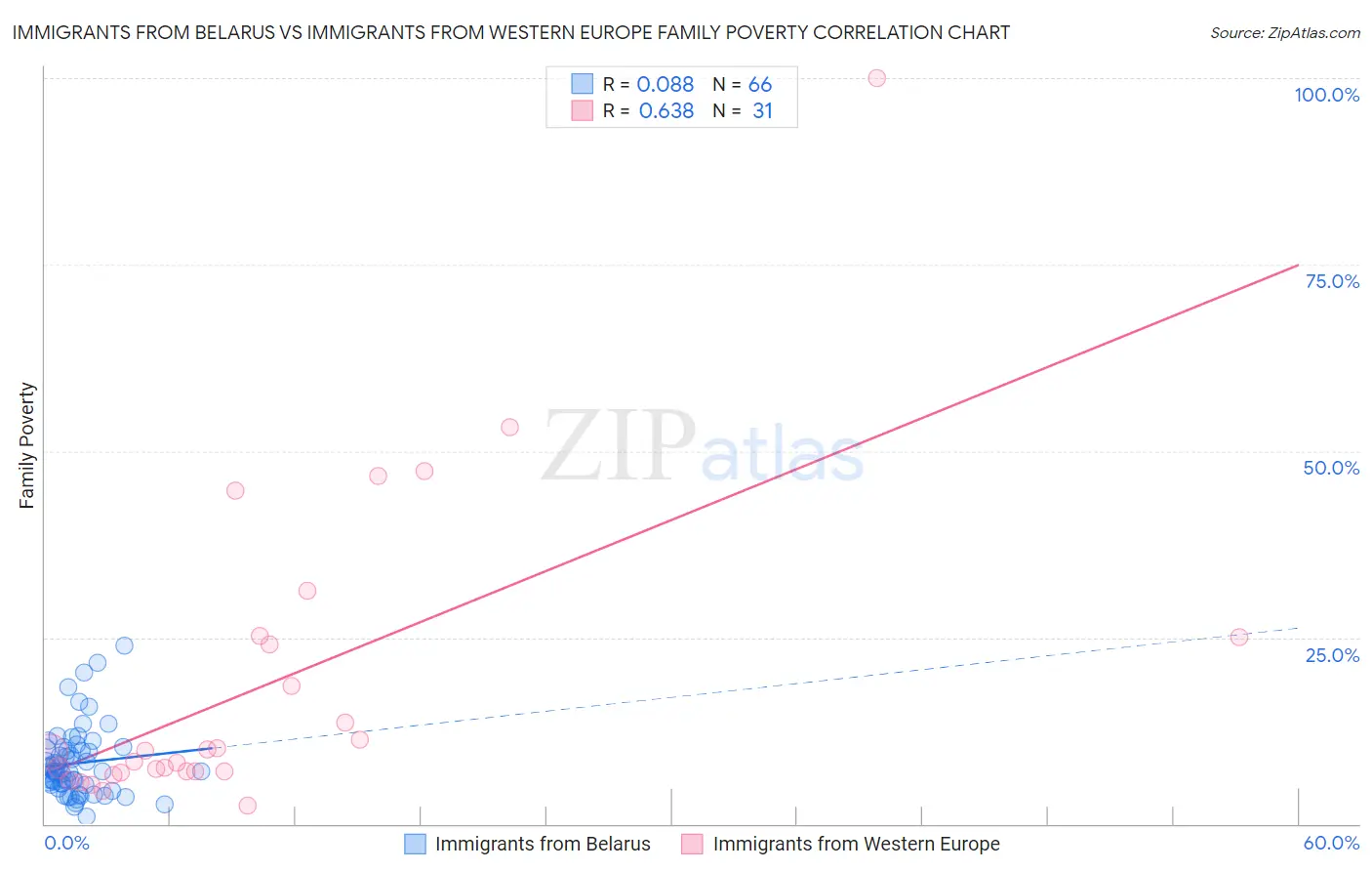 Immigrants from Belarus vs Immigrants from Western Europe Family Poverty