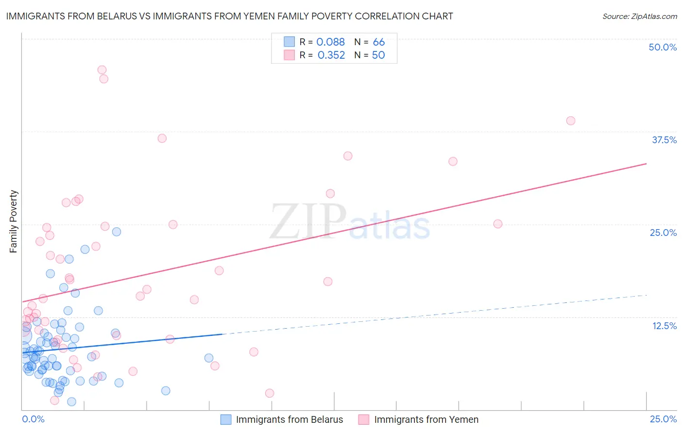 Immigrants from Belarus vs Immigrants from Yemen Family Poverty