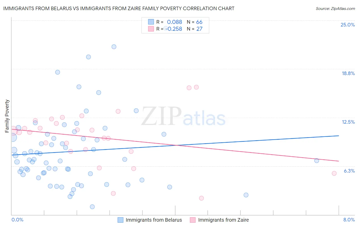 Immigrants from Belarus vs Immigrants from Zaire Family Poverty