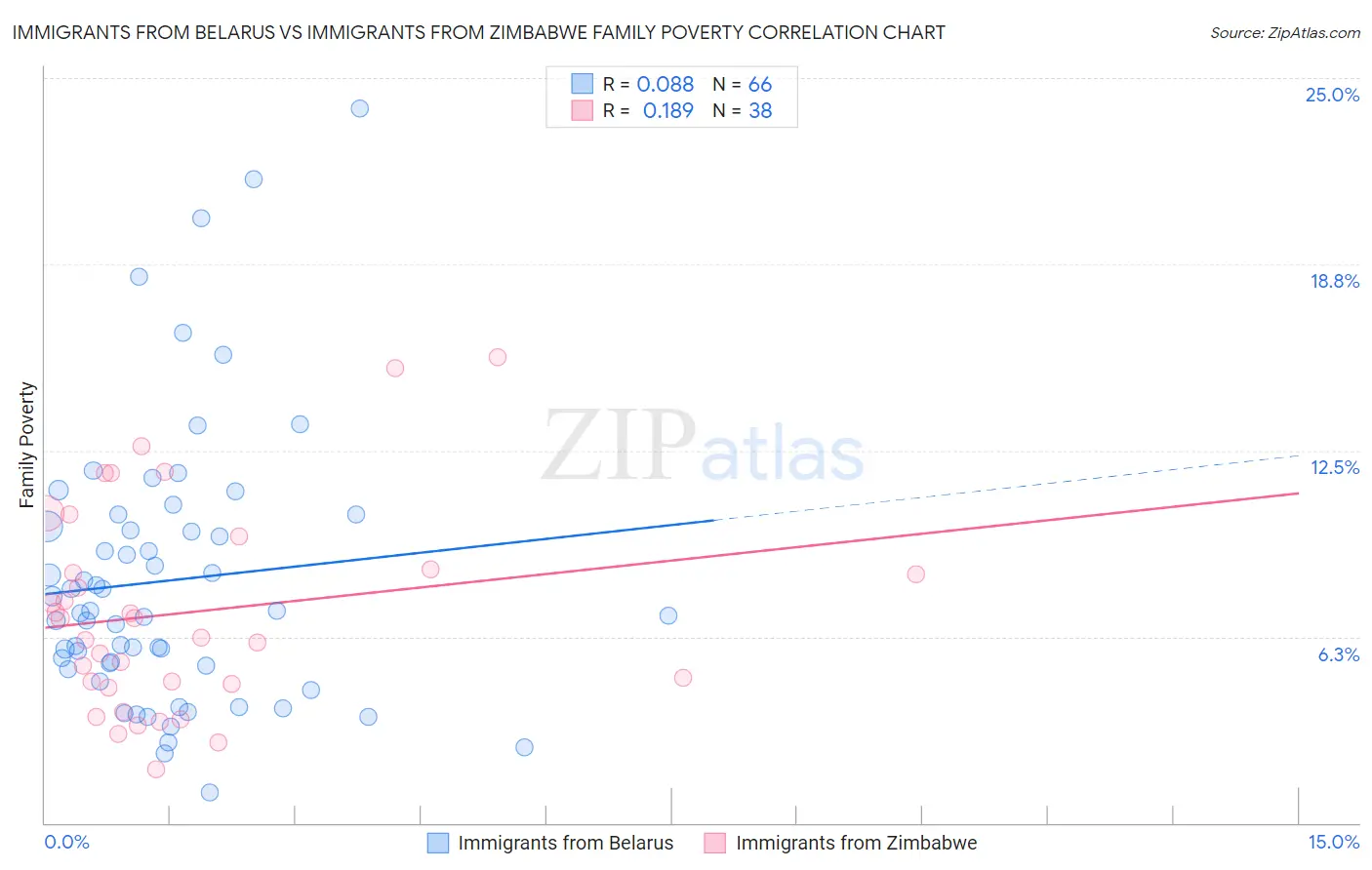 Immigrants from Belarus vs Immigrants from Zimbabwe Family Poverty