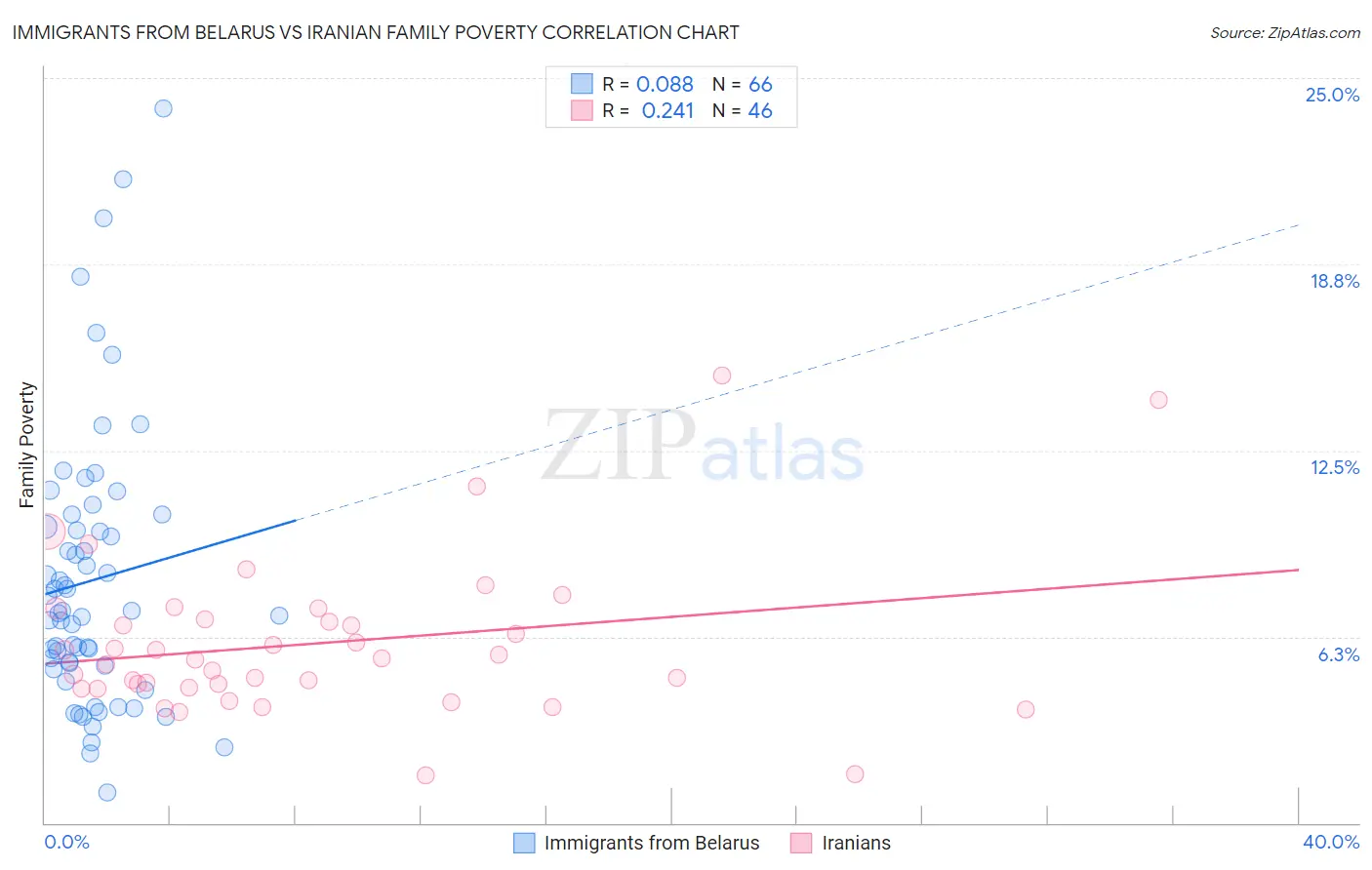 Immigrants from Belarus vs Iranian Family Poverty