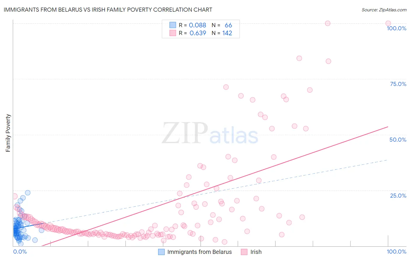 Immigrants from Belarus vs Irish Family Poverty
