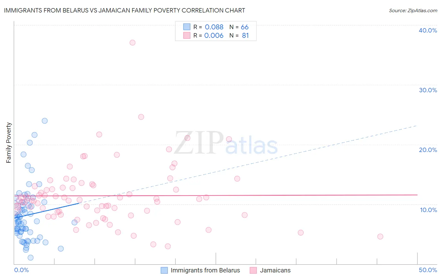 Immigrants from Belarus vs Jamaican Family Poverty