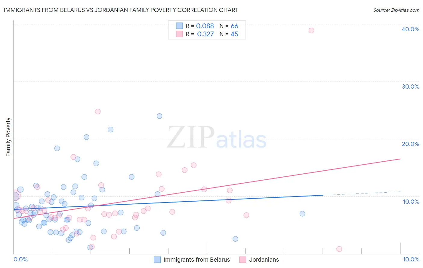 Immigrants from Belarus vs Jordanian Family Poverty