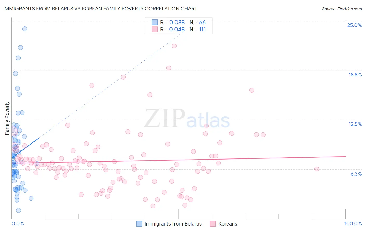 Immigrants from Belarus vs Korean Family Poverty