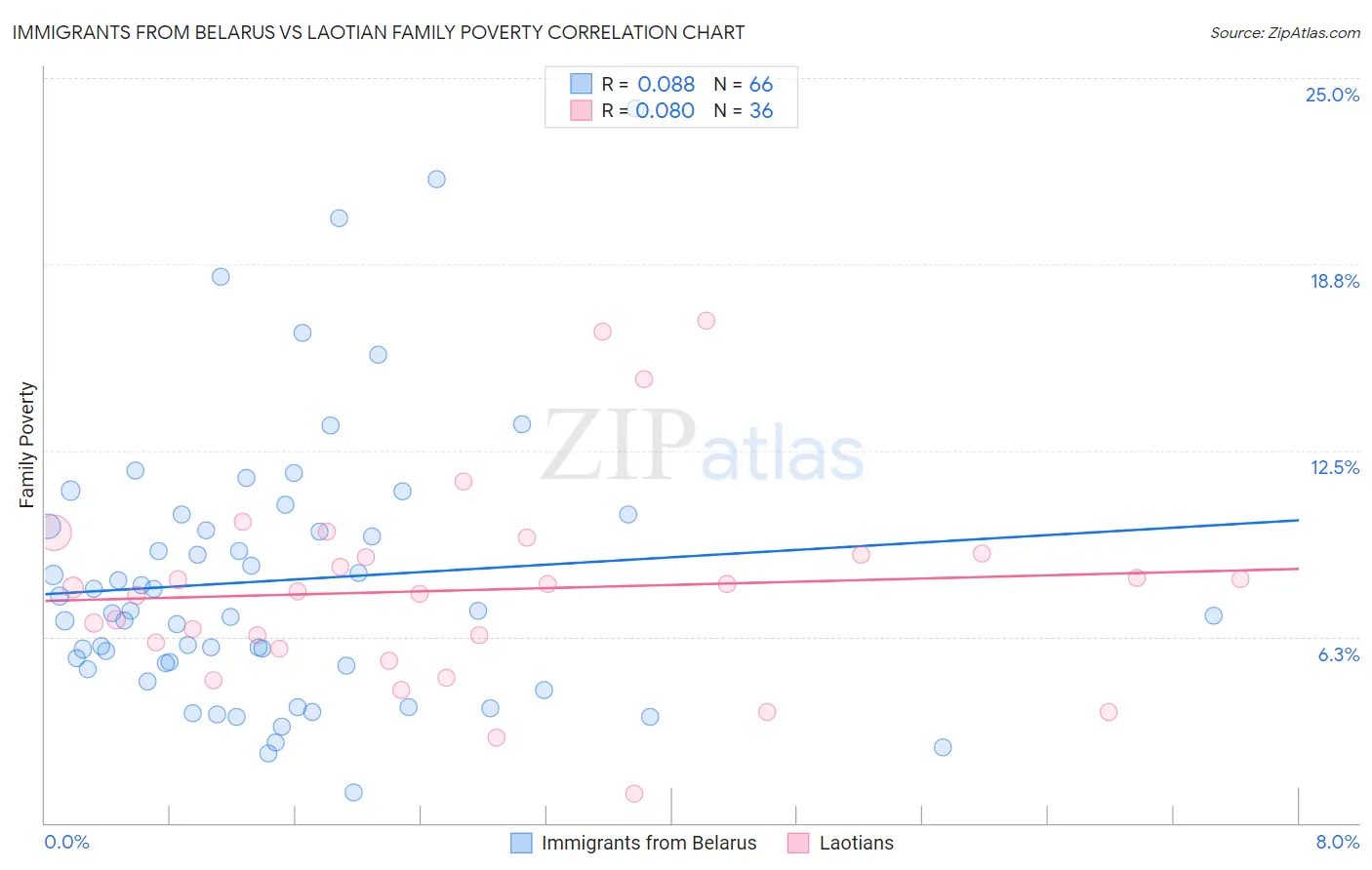 Immigrants from Belarus vs Laotian Family Poverty